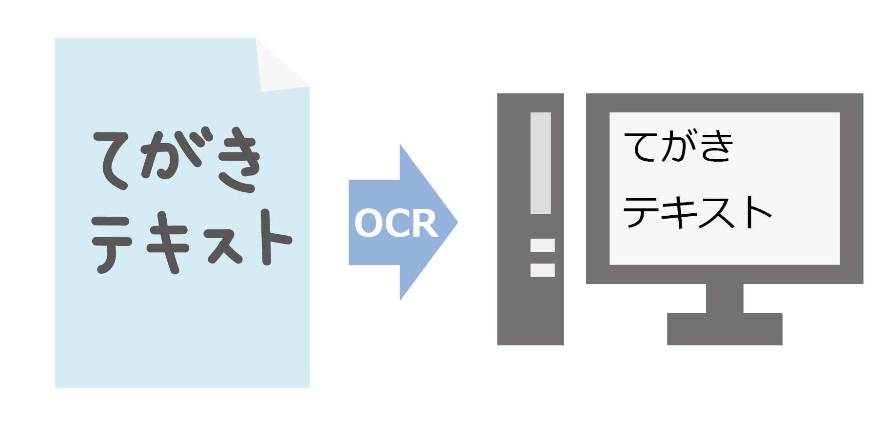 画像や手書き文字をテキストに変換OCR